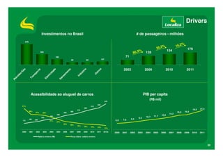 Drivers

                                       Investimentos no Brasil                                                                                        # de passageiros - milhões

                679
                                                                                                                                                                                                %
                                                                                                                                                                            %              16,2
                                                                                                                                                                       20,3                           179
                                                                                                                                                       %                           154
                                     343
                                                                                                                                                  80,3        128
                                                           182                                                                            71
                                                                           85                   83                   107




                                                                                                                                         2003                 2009              2010                 2011




                                                                                                                  s
                                                                                            a
         ás




                                                       e




                                                                      to
                              te




                                                                                                               ro
                                                                                        tri
                                                    ad




                                                                   en
                            or
         /G




                                                                                                            ut
                                                                                     ús
                                                 id
                          sp




                                                                 am
      eo




                                                                                                        O
                                             ric




                                                                                     d
                        an




                                                                                  In
    ól




                                                               ne
                                           et
  tr




                      Tr




                                         El




                                                             Sa
Pe




                       Acessibilidade ao aluguel de carros                                                                                                   PIB per capita
                                                                                                                           645
                                                                                                                                                                 (R$ mil)
                                                                                                               545
          51%                                                                                        510
                                                                                           465
                                                                                                                                                                                                           19,0   21,3
                                                                                   415
                      38%                                                380                                                                                                                        16,6
                             37%        35%                       350                                                                                                                      16,0
                                                            300                                                                                                                     14,2
                                                                                                                                                                     11,7   12,8
                                                 260                                                                                                          10,7
                                      240                                                                                                              9,5
                      180    200                                                                                                        7,5     8,4
              151                                31%                                                                             6,9
                                                            27%
                                                                  22%    20%
                                                                                   18%     16%       15%      15%          13%

          2000        2001    2002      2003     2004      2005   2006   2007     2008     2009      2010     2011     2012e     2000   2001   2002   2003    2004   2005   2006    2007   2008   2009     2010   2011
                                   Salário m ínim o (R$)                   Preço diária / salário m ínim o




                                                                                                                                                                                                                         20
 