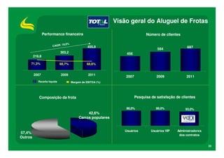 Visão geral do Aluguel de Frotas

                              Performance financeira                                                            Número de clientes

                                            19,0%
     5       00, 0
               0




                                    CAGR:                      455,0
                                                                           1   0   0   0
                                                                                       ,   %




                                                                                                                                        687
 4       5    0, 0
               0




                                                                                                                       584
                                           303,2
     4       00, 0
               0




 3       5    0, 0
               0




                                                                                                    456
 2
     3




         5
             00, 0
               0




              0, 0
               0
                      219,8
     2       00, 0
               0




                     71,3%                 68,7%              68,6%
 1       5    0, 0
               0




     1       00, 0
               0




         5    0, 0
               0




              0, 0
               0                                                           5   0   0
                                                                                   ,   %




                      2007                 2009                2011
                                                                                                   2007               2009             2011
                         Receita líquida            Margem de EBITDA (%)




                         Composição da frota                                                              Pesquisa de satisfação de clientes

                                                                                                   98,0%              99,0%            93,0%
                                                              42,6%
                                                         Carros populares


                                                                                                   Usuários        Usuários VIP   Administradores
57,4%
                                                                                                                                   dos contratos
Outros

                                                                                                                                                    22
 