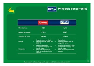 Principais concorrentes




Market share*                            9,5%                                    7,1%

Receita (R$ milhões)                     272,5                                  204,7

Tamanho da frota                        27.262                                  16.418

                          •    Segundo player no Brasil           •    Capitalizada
Forças                    •    Oferta pública de ações em         •    Sinergia com sua área de
                               04/2012                                 aluguel de carros
                          •    Baixa rentabilidade                •    Prejuízo nos últimos 6 anos
                               (competindo em preço por                (competindo em preço por
                               market share)                           market share)
Fraquezas
                          •    Cálculo da depreciação             •    Rede de venda de veículos
                          •    Rede de venda de veículos               usados
                               usados




                                                                                                     25
         *Fonte: relatório da Roland Berger de 21 de junho de 2012, baseado nos dados de 2011
 