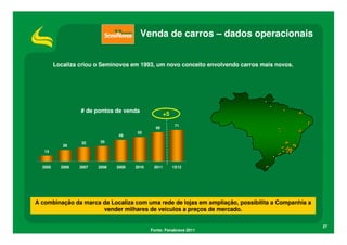 Venda de carros – dados operacionais


         Localiza criou o Seminovos em 1993, um novo conceito envolvendo carros mais novos.




                  # de pontos de venda
                                                      +5
                                                            71
                                                66
                                        55
                                49
                   32    35
            26
   13



  2005     2006   2007   2008   2009   2010    2011        1S12




A combinação da marca da Localiza com uma rede de lojas em ampliação, possibilita a Companhia a
                      vender milhares de veículos a preços de mercado.

                                                                                                  27
                                              Fonte: Fenabrave 2011
 