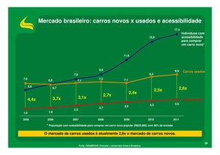 Mercado brasileiro: carros novos x usados e acessibilidade
                                                                                                                    17,4
                                                                                                                            Indivíduos com
                                                                                                      15,8                  acessibilidade
                                                                                                                            para comprar
                                                                                                                            um carro novo*


                                                                                   11,9




                                                            8,9                                                      8,9     Carros usados
                                    7,9                                                               8,4
7,0                                                         7,3                    7,1
                 6,8                   7,1

      5,6
                       6,7
                                                                                                             2,5x          2,6x
                                                                                          2,4x
                                                                  2,7x
                       3,7x               3,1x
      4,4x                                                                                                                  Carros novos
                                                                                                       3,3           3,5
                                                                                    3,0
                                                            2,7
                                    2,3
1,6              1,8

2005            2006               2007                    2008                    2009               2010          2011

                * População com acessibilidade para comprar um carro novo popular (R$25.000) com 20% de entrada

               O mercado de carros usados é atualmente 2,6x o mercado de carros novos.

                                                                                                                                             29
                                          Fonte: FENABRAVE (Veículos + comerciais leves) e Bradesco
 