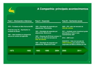 A Companhia: principais acontecimentos



Fase I – Alcançando a liderança         Fase II – Expansão                    Fase III – Ganhando escala


1973 – Fundada em Belo Horizonte/MG     1984 – Estratégia de expansão por     2005 – IPO: valor de mercado de
                                        adjacências: Franchising              US$ 295 milhões
Final dos anos 70 - Aquisições no
nordeste do Brasil                      1991 – Estratégia de expansão por     2011 – Avaliada como investment grade
                                        adjacências: Seminovos                pela Moody’s, Fitch e mais
1981 – líder brasileira no aluguel de                                         recentemente, S&P
carros em número de agências            1997 – Empresa de PE DL&J compra 1/3
                                        da Cia. a um valor de mercado de     2012 – ADR nível I
                                        US$ 150 milhões
                                                                             30/08/2012 – Valor de mercado de
                                        1997 – Estratégia de expansão por    US$3.6 bilhões com volume médio
                                        adjacências: Aluguel de Frotas       negociado de R$34.9 milhões por dia



   1973                       1982      1983          1990           2004     2005                  2011




                                                                                                                      3
 