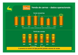 Venda de carros – dados operacionais

                                       Venda mensal/loja
                            82             82                                                   82
 74          73                                           70                            74
                                                                         59




2008        2009           2010           2011           1T12          abr/12         mai/12   jun/12
             O número de carros vendidos é ponderado pelo número de lojas abertas no período



                                       Perfil das vendas


               45%          44%           42%           39%           48%           51%


               55%          57%           58%           61%           52%           49%


              2007          2008          2009          2010          2011         2T12
                                   Financiado              à vista

       O aumento do número de lojas permite grandes volumes de vendas
                                                                                                        31
 