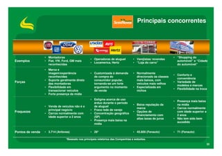 Principais concorrentes




                  • Montadoras                                                                                • “Shopping do
                                                  • Operadoras de aluguel          • Varejistas/ revendas
Exemplos          • Fiat, VW, Ford, GM mais                                                                     automóvel” e “Cidade
                                                  • Locamerica, Hertz              • “Loja do carro”
                    reconhecidas                                                                                do automóvel”
                  • Marca e
                    imagem/experiência            • Customizada à demanda          • Normalmente
                                                                                                              • Conforto e
                    reconhecidas                    de compra do                     direcionado às classes
                                                                                                                conveniência
                  • Suporte geralmente direto       consumidor popular,              mais baixas, com
Forças                                                                                                        • Variedade de
                    das montadoras                  tornando-se um forte             veículos mais velhos
                                                                                                                modelos e marcas
                  • Flexibilidade em                argumento no momento           • Especializada em
                                                                                                              • Flexibilidade na troca
                    transacionar veículos           da venda                         nichos
                  • Forte presença da mídia
                                                  • Estigma acerca de uso
                                                                                                              • Presença mais baixa
                                                    árduo durante o período
                                                                                   • Baixa reputação da         na mídia
                  • Venda de veículos não é o       de aluguel
                                                                                     marca                    • Carros normalmente
                    principal negócio             • Fraca rede de varejo
Fraquezas                                                                          • Opções de                  com idade superior a
                  • Carros normalmente com        • Concentração geográfica
                                                                                     financiamento com          2 anos
                    idade superior a 2 anos         (SP)
                                                                                     altas taxas de juros     • Não tem sido bem
                                                  • Presença mais baixa na
                                                                                                                sucedido
                                                    mídia

Pontos de venda   • 3.714 (Anfavea)               • 29*                            • 45.600 (Fenauto)         • 71 (Fenauto)

                                *Baseado nos principais relatórios das Companhias e websites.
                                                                                                                                       32
 