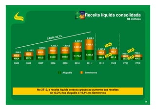 Receita líquida consolidada
                                                                                                            R$ milhões




                                   : 22,7%
                              CAGR                                  2,918.1
                                                         2,497.2
                                                                   1.468,1                   7%
                                 1,823.7      1,820.9
                                                        1.321,9                          12.
                    1,505.5                                                                   1,564.3
                                                                               1,387.9
         1,126.2                980,8        922,4                                                                 8%
 854.9             850,5                                                                      762,7            11.
                                                                               693,3                                789.6
         588,8                                                                                          706.4
                                                                   1.450,0                %
446,5                                                   1.175,3                       5 .4              352,7       389,3
         537,4     655,0        842,9        898,5                             694,6 1     801,6                  %
                                                                                                               3.2 400,3
408,4                                                                                                   353,7 1

2005     2006       2007        2008         2009        2010       2011       1S11           1S12      2T11            2T12



                                             Aluguéis              Seminovos




                   No 2T12, a receita líquida cresceu graças ao aumento das receitas
                             de 13,2% nos aluguéis e 10,4% no Seminovos


                                                                                                                               36
 