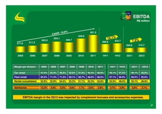 EBITDA
                                                                                                                R$ million



                                       : 19.8%                     821.3
                                CAGR
                                                          649.5
                                 504.1                                             10.1%
               311.3
                       403.5                    469.7
                                                                              386.8       425.7               7.5%
  277.9
                                                                                                      200.6       215.7



   2005        2006     2007      2008           2009     2010      2011       1H11       1H12        2Q11        2Q12



Margin per division    2005    2006      2007      2008   2009    2010     2011       1H11    1H12        2Q11       2Q12

Car rental             47.5%   43.4%     46.0%    45.9%   41.9%   45.3%    46.9%      45.1%   41.3%       46.1%      40.6%
Fleet rental           65.5%   71.4%     71.3%    69.1%   68.7%   68.0%    68.6%      67.1%   66.0%       68.5%      65.8%
Rental consolidated    53.6%   52.9%     54.5%    53.3%   51.1%   52.3%    53.8%      52.0%   49.4%       53.1%      48.9%

Seminovos              13.2%   4.6%      5.5%      5.6%   1.1%    2.6%     2.8%       3.7%    3.9%        3.6%       5.1%



        EBITDA margin in the 2Q12 was impacted by complement bonuses and accessories expenses.

                                                                                                                             37
 