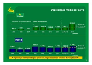 Depreciação média por carro



  Mercado de carros usados aquecido   Reflexo da crise financeira
                                                                                                      5.468,2
                                                                                                                       Reflexo da
                                      2.546,0        2.577,0                  1.683,9    2.062,3                  redução do IPI
                                                                    1.536,0
  492,3       939,1        332,9

   2005        2006        2007         2008          2009           2010      2011     Jan-Abr/12*   1S12*
                                                                                                        * Anualizado




                                      5.083,1                                                         5.406,3
2.981,3                                            4.371,7          3.509,7   4.133,0     4.289,3                      Reflexo da
           2.383,3      2.395,8                                                                                   redução do IPI



 2005        2006         2007         2008          2009            2010      2011     Jan-Abr/12*    1S12*
                                                                                                        * Anualizado
  A depreciação foi impactada pela queda nos preços dos carros, em razão da redução de IPI...
                                                                                                                                    38
 