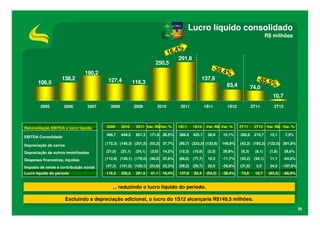 Lucro líquido consolidado
                                                                                                                                                R$ milhões

                                                                                        %
                                                                                 16,4
                                                                                      291,6
                                                                         250,5
                                                                                                              -39,4
                                 190,2                                                                              %
                    138,2                 127,4                                                         137,6                            -85,5
       106,5                                                116,3                                                                              %
                                                                                                                      83,4           74,0
                                                                                                                                                   10,7
        2005         2006         2007      2008            2009          2010          2011              1S11        1S12            2T11          2T12




Reconciliação EBITDA x lucro líquido     2009      2010      2011 Var. R$ Var. %      1S11       1S12      Var. R$ Var. %    2T11      2T12     Var. R$ Var. %

                                         469,7     649,5     821,3    171,8 26,5%       386,8    425,7     38,9     10,1%    200,6     215,7     15,1      7,5%
EBITDA Consolidado
                                         (172,3) (146,3) (201,5) (55,2) 37,7%           (89,7) (223,3) (133,6)      148,9%   (43,3) (165,3) (122,0) 281,8%
Depreciação de carros
Depreciação de outros imobilizados       (21,0)    (21,1)    (24,1)   (3,0)   14,2%     (12,3)   (15,6)    (3,3)    26,8%    (6,3)     (8,1)     (1,8)     28,6%

Despesas financeiras, líquidas           (112,9) (130,1) (179,0) (48,9) 37,6%           (88,0)   (77,7)    10,3     -11,7%   (45,2)    (34,1)    11,1      -24,6%

Imposto de renda e contribuição social   (47,2)    (101,5) (125,1) (23,6) 23,3%         (59,2)   (25,7)    33,5     -56,6%   (31,8)     2,5      34,3     -107,9%
Lucro líquido do período                 116,3     250,5     291,6    41,1    16,4%     137,6    83,4      (54,2)   -39,4%    74,0     10,7      (63,3)    -85,5%


                                            ... reduzindo o lucro líquido do período.

                        Excluindo a depreciação adicional, o lucro do 1S12 alcançaria R$149,5 milhões.
                                                                                                                                                                    39
 