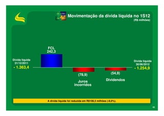 Movimentação da dívida líquida no 1S12
                                                                              (R$ milhões)




                 FCL
                 242,3

Dívida líquida                                                                Dívida líquida
 31/12/2011                                                                    30/06/2012
- 1.363,4                                                                     - 1.254,9
                                                                     (54,9)
                                          (78,9)
                                         Juros                   Dividendos
                                       incorridos



                 A dívida líquida foi reduzida em R$108,5 milhões (-8,0%).

                                                                                               43
 