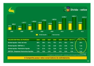 Dívida - ratios

                                                                                                                               2.681,7
                                                                                                          2.446,7                                     2.391,2
                                                                                   1.907,8
                                                             1.752,6
                                           1.492,9                                                                     1.363,4
                         1.247,7                      1.254,5                                   1.281,1                                      1.254,9
                                                                          1.078,6
        900,2                      765,1
535,8            440,4



    2005            2006              2007                  2008                 2009                 2010                   2011                  1S12

                                                        Dívida líquida              Valor da frota



SALDOS EM FINAL DE PERÍODO                           2005       2006      2007        2008        2009        2010        2011(**)           1S12 (**)

Dívida líquida / Valor da frota                      60%        36%       51%           72%       57%          52%          51%                 52%

Dívida líquida / EBITDA (*)                          1,9x       1,4x      1,9x          2,5x       2,3x        2,0x         1,7x                1,5x

Dívida líquida / Patrimônio líquido                  1,4x       0,7x      1,3x          2,0x       1,5x        1,4x         1,2x                1,1x

EBITDA / Despesas financeiras líquidas               3,3x       4,8x      5,4x          3,8x       4,2x        5,0x         4,6x                5,5x
                                                                                                                                                 (*) anualizado
                                                                         (**) A partir de 1 de janeiro de 2011, contempla as demonstrações financeiras em IFRS


                             A Companhia possui ratios conservadores de endividamento.
                                                                                                                                                                  45
 