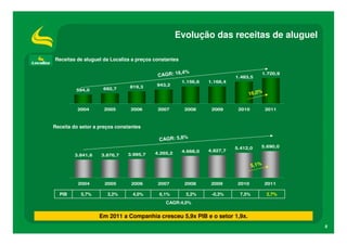 Evolução das receitas de aluguel

Receitas de aluguel da Localiza a preços constantes

                                                  6,4%
                                          CAGR: 1                         1.483,5
                                                                                          1.720,9

                                                      1.156,6   1.168,4
                               819,3      943,2
         594,0      692,7
                                                                               16,0%


          2004       2005      2006       2007         2008      2009      2010            2011



Receita do setor a preços constantes

                                           CAGR: 5,8%
                                                                          5.412,0     5.690,0
                                                      4.668,0   4.827,7
        3.841,6    3.876,7    3.995,7    4.265,2


                                                                                   5,1%


          2004       2005       2006      2007         2008      2009      2010           2011

  PIB      5,7%       3,2%      4,0%       6,1%        5,2%      -0,3%      7,5%           2,7%
                                             CAGR:4,0%


                   Em 2011 a Companhia cresceu 5,9x PIB e o setor 1,9x.
                                                                                                    8
 