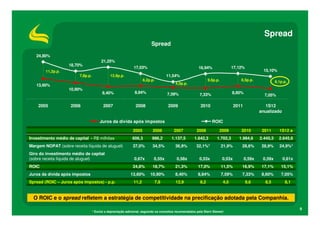 Spread
                                                                          Spread

   24,80%
                                         21,25%
                   18,70%
                                                              17,03%                                     16,94%                 17,12%
        11,2p.p.                                                                                                                                  15,10%
                         7,8p.p.               12,9p.p.                             11,54%
                                                                     8,2p.p.                                    9,6p.p.              8,5p.p.               8,1p.p.
   13,60%                                                                                 4,0p.p.
                   10,90%
                                         8,40%                 8,84%                7,59%                                       8,60%
                                                                                                          7,33%                                    7,05%

    2005            2006                  2007                 2008                  2009                 2010                    2011             1S12
                                                                                                                                                 anualizado

                                        Juros da dívida após impostos                                             ROIC

                                                              2005         2006          2007           2008           2009          2010         2011       1S12 a
Investimento médio de capital - R$ milhões                   606,3        986,2        1.137,5        1.642,3        1.702,3        1.984,6      2.445,3     2.645,6
Margem NOPAT (sobre receita líquida de aluguel)               37,0%        34,5%          36,9%         32,1%*            21,9%      28,6%        28,9%      24,9%*
Giro do investimento médio de capital
(sobre receita líquida de aluguel)                            0,67x         0,55x          0,58x          0,53x           0,53x          0,59x    0,59x        0,61x
ROIC                                                          24,8%        18,7%          21,3%          17,0%            11,5%      16,9%        17,1%       15,1%
Juros da dívida após impostos                               13,60%       10,90%           8,40%          8,84%            7,59%      7,33%        8,60%       7,05%
Spread (ROIC – Juros após impostos) - p.p.                    11,2          7,8           12,9            8,2             4,0            9,6       8,5          8,1


  O ROIC e o spread refletem a estratégia de competitividade na precificação adotada pela Companhia.
                                                                                                                                                                       9
                                   * Exclui a depreciação adicional, seguindo os conceitos recomendados pela Stern Stewart
 
