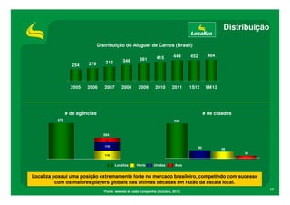 Distribuição

                                Distribuição do Aluguel de Carros (Brasil)

                                                                              449     452          464
                                                         381       415
                                   312        346
                  254    279




                  2005   2006      2007       2008      2009       2010      2011     1S12        9M12




                # de agências                                                                    # de cidades
          476                                                                 329



                                  284
                                   52

                                   116                                                      80           68
                                                                                                                29
                                   116


                                          Localiza     Hertz      Unidas       Avis


Localiza possui uma posição extremamente forte no mercado brasileiro, competindo com sucesso
          com os maiores players globais nas últimas décadas em razão da escala local.
                                                                                                                         17
                                  *Fonte: website de cada Companhia (Outubro, 2012)
 