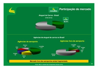 Participação de mercado

                        Aluguel de Carros - Brasil
                                    (# de carros)


                                                                        36.5%




                Agências de aluguel de carros no Brasil

Agências de aeroporto                                          Agências fora de aeroporto




            Mercado fora dos aeroportos ainda fragmentado.
                                                                                            18
                  Fonte: ABLA e website das Companhias (Outubro 2012)
 
