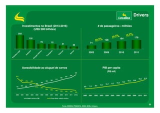 Drivers

         Investimentos no Brasil (2013-2016)                                                                                     # de passageiros - milhões
                 (US$ 300 bilhões)
   202

                      132                                                                                                                                                       179
                                                                                                                                                               154
                                                                                                                                         128
                                            79             72                                                       71
                                                                             51
                                                                                                   36


                                                                                                                   2003                  2009              2010                2011




         Acessibilidade ao aluguel de carros                                                                                         PIB per capita
                                                                                                                                            (R$ mil)
                                                                                                    645

                                                                                            545
51%                                                                                510
                                                                          465
                                                                                                                                                                                      19,0   21,3
                                                                  415
       38%                                                380                                                                                                                 16,6
              37%        35%                       350                                                                                                                 16,0
                                            300                                                                                                                 14,2
                                                                                                                                                 11,7   12,8
                                  260                                                                                                     10,7
                       240                                                                                                        9,5
       180    200                                                                                                  7,5    8,4
151                               31%                                                                       6,9
                                            27%
                                                   22%    20%
                                                                  18%     16%      15%      15%     13%

2000   2001   2002       2003     2004      2005   2006   2007   2008     2009    2010      2011    2012e
                                                                                                            2000   2001   2002    2003    2004   2005   2006    2007   2008   2009   2010    2011
                    Salário m ínim o (R$)                 Preço diária / salário m ínim o




                                                                                                                                                                                                    20
                                                                              Fonte: BNDES, IPEADATA, IBGE, BCB e Infraero,
 