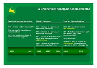 A Companhia: principais acontecimentos



Fase I – Alcançando a liderança         Fase II – Expansão                    Fase III – Ganhando escala


1973 – Fundada em Belo Horizonte/MG     1984 – Estratégia de expansão por     2005 – IPO: valor de mercado de
                                        adjacências: Franchising              US$ 295 milhões
Final dos anos 70 - Aquisições no
nordeste do Brasil                      1991 – Estratégia de expansão por     2011 – Avaliada como investment grade
                                        adjacências: Seminovos                pela Moody’s, Fitch e mais
1981 – líder brasileira no aluguel de                                         recentemente, S&P
carros em número de agências            1997 – Empresa de PE DL&J compra 1/3
                                        da Cia. a um valor de mercado de     2012 – ADR nível I
                                        US$ 150 milhões
                                                                             28/09/2012 – Valor de mercado de
                                        1997 – Estratégia de expansão por    US$3.6 bilhões com volume médio
                                        adjacências: Aluguel de Frotas       negociado de R$34.0 milhões por dia



   1973                       1982      1983          1990           2004     2005                  2011




                                                                                                                      3
 