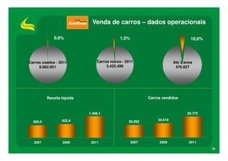 Venda de carros – dados operacionais

                              0,6%                                          1,5%                                10,6%




                Carros usados - 2011            Carros novos - 2011                                    Até 2 anos
                     8.862.951                       3.425.499                                          476.827




                          Receita líquida                                                 Carros vendidos



                                            1.468,1                                                           50.772
1   7
    .   000 0
          ,                                                6   0 . 00 , 0
                                                                 0    0




1   5
    .   000 0
          ,




                                                           5   0 . 00 , 0
                                                                 0    0




                                                                                              34.519
1   3
    .   000 0
          ,




1   1
    .   000 0
          ,




                  850,5           922,4                    4   0 . 00 , 0
                                                                 0    0




                                                                               30.093
    9   000 0
          ,



                                                           3   0 . 00 , 0
                                                                 0    0




    7   000 0
          ,




                                                           2   0 . 00 , 0
                                                                 0    0




    5   000 0
          ,




    3   000 0
          ,
                                                           1   0 . 00 , 0
                                                                 0    0




    1   000 0
          ,




                                                                    0 , 0
                                                                      0




    1
    -   000 0
          ,




                  2007            2009       2011                                  2007        2009            2011
                                                                                                                        30
 