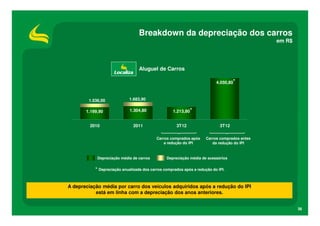 Breakdown da depreciação dos carros
                                                                                              em R$




                                 Aluguel de Carros

                                                                          4.050,80*



        1.536,00            1.683,90

       1.199,90              1.304,80              1.213,80 *


         2010                 2011                   3T12                   3T12

                                           Carros comprados após     Carros comprados antes
                                               a redução do IPI         da redução do IPI


            Depreciação média de carros         Depreciação média de acessórios


           * Depreciação anualizada dos carros comprados após a redução do IPI.


A depreciação média por carro dos veículos adquiridos após a redução do IPI
           está em linha com a depreciação dos anos anteriores.


                                                                                                      38
 