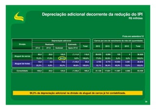 Depreciação adicional decorrente da redução do IPI
                                                                                                                         R$ milhões




                                                                                                                  Frota em setembro/12

                                       Depreciação adicional                       Carros por ano de vencimento da vida útil (quantidade)
    Divisão                    Realizada                Estimada
                                                                          Total     2012       2013      2014       2015         Total
                     2T12       3T12       Subtotal     Após 3T12


                       85,0       20,0          105,0          (*) 11,0    116,0    28.433     8.059        133            4       36.629
Aluguel de carros
                     73,3%      17,2%          90,5%             9,5%     100,0%    77,6%      22,0%       0,4%       0,0%        100,0%
                       15,0        4,5           19,5          (*) 45,0     64,5     2.703     9.772     10.954      3.381         26.810
Aluguel de frotas
                     23,3%        6,9%         30,2%            69,8%     100,0%    10,1%      36,4%      40,9%      12,6%        100,0%

  Consolidado         100,0       24,5          124,5          (*) 56,0    180,5    31.136    17.831     11.087      3.385         63.439




                90,5% da depreciação adicional na divisão de aluguel de carros já foi contabilizada.


                                                                                                                                            39
 