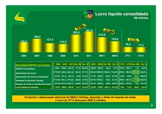 Lucro líquido consolidado
                                                                                                                                        R$ milhões



                                                                              291,6
                                                               250,5
                                                                                             212,9
                   190,2
                                 127,4                                                                        154,8
    138,2                                      116,3
                                                                                                                               75,3              71,4


      2006          2007          2008            2009             2010        2011           9M11            9M12             3T11              3T12



Reconciliação EBITDA x lucro líquido       2009    2010    2011 Var. R$ Var. %        9M11 9M12 Var. R$       Var. %   3T11     3T12 Var. R$      Var. %

EBITDA Consolidado                        469,7 649,5 821,3         171,8 26,5%     603,0 649,3       46,3     7,7%    216,2 223,7        7,5      3,5%

                                         (172,3) (146,3) (201,5)    (55,2) 37,7%   (143,5) (309,8) (166,3) 115,9% (53,9) (86,5)         (32,6)    60,5%
Depreciação de carros
Depreciação de outros imobilizados        (21,0) (21,1) (24,1)       (3,0) 14,2%    (17,4) (23,9)     (6,5)   37,4%    (5,0)    (8,4)    (3,4)    68,0%

Despesas financeiras, líquidas           (112,9) (130,1) (179,0)    (48,9) 37,6%   (137,8) (108,2)    29,6 -21,5% (49,8) (30,4)          19,4 -39,0%

Imposto de renda e contribuição social    (47,2) (101,5) (125,1)    (23,6) 23,3%    (91,4) (52,6)     38,8 -42,5% (32,2) (27,0)           5,2 -16,1%
Lucro líquido do período                  116,3 250,5 291,6          41,1 16,4%     212,9 154,8      (58,1) -27,3%      75,3    71,4     (3,9)     -5,2%




         Excluindo a depreciação adicional de R$24,5 milhões, deduzido o efeito de imposto de renda,
                                 o lucro do 3T12 alcançaria R$87,6 milhões.
                                                                                                                                                           40
 