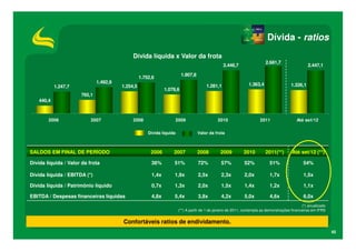 Dívida - ratios
                                             Dívida líquida x Valor da frota
                                                                                                                           2.681,7
                                                                                                  2.446,7                                          2.447,1
                                                                         1.907,8
                                                  1.752,6
                              1.492,9                                                                            1.363,4
            1.247,7                     1.254,5                                         1.281,1                                          1.326,1
                                                              1.078,6
                      765,1
    440,4



        2006               2007              2008                      2009                    2010                    2011                  Até set/12

                                                      Dívida líquida               Valor da frota



SALDOS EM FINAL DE PERÍODO                             2006        2007            2008         2009          2010         2011(**)       Até set/12 (**)

Dívida líquida / Valor da frota                        36%         51%             72%          57%           52%            51%                 54%

Dívida líquida / EBITDA (*)                            1,4x        1,9x            2,5x          2,3x         2,0x           1,7x                1,5x

Dívida líquida / Patrimônio líquido                    0,7x        1,3x            2,0x          1,5x         1,4x           1,2x                1,1x

EBITDA / Despesas financeiras líquidas                 4,8x        5,4x            3,8x          4,2x         5,0x           4,6x                6,0x
                                                                                                                                                (*) anualizado
                                                                        (**) A partir de 1 de janeiro de 2011, contempla as demonstrações financeiras em IFRS


                                        Confortáveis ratios de endividamento.
                                                                                                                                                                 45
 