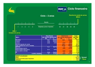 Ciclo financeiro

                                                                                               Receita da venda de carros
                                               Ciclo – 2 anos                                              $26,3


                                                      Receita



             1     2   3     4     5        Despesas, juros e impostos        20    21    22    23    24


     $36,1
Compra de carros

                                                          Fleet Rental            Seminovos            Total
         2011                                       por veículo operacional por veículo operacional   por ano
                                                        R$             %        R$            %         R$
         Receitas                                           16,3     100,0%         28,6     100,0%        44,9
         Custos                                              (4,2)     -25,8%        -         0,0%        (4,2)
         Custos                                             (0,9)       -5,5%       (2,3)     -8,0%        (3,2)
         Receita líquida de venda                                                   26,3      92,0%        26,3
         Valor residual do carro vendido                                           (24,9)    -90,0%       (24,9)
         EBITDA                                             11,2        68,7%        1,4       4,9%        12,6
         Depreciação (carro)                                                        (4,2)    -14,7%        (4,2)
         Depreciação (não-carro)                             (0,1)      -0,6%                              (0,1)
         Juros sobre a dívida                                                       (2,0)     -7,0%        (2,0)
         IR                                                  (3,4)     -20,6%        1,4       5,0%        (1,9)
                                    LUCRO LÍQUIDO             7,7       47,5%       (3,4)    -11,7%         4,4

         NOPAT (anualizado)                                                                                  5,8
         ROIC                                                                                              16,1%   Spread
         Custo da dívida após impostos                                                                      8,6%
                                                                                                                   7,5p.p.
         SPREAD                                                                                             7,5%
                                                                                                                             7
 
