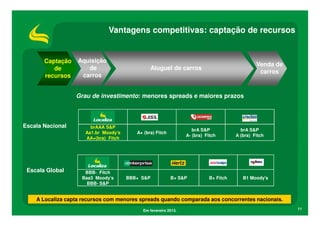 Vantagens competitivas: captação de recursos


       Captação    Aquisição
                                                                                              Venda de
          de          de                       Aluguel de carros
                                                                                               carros
       recursos     carros


                  Grau de investimento: menores spreads e maiores prazos



Escala Nacional        brAAA S&P
                                                                   brA S&P             brA S&P
                     Aa1.br Moody’s      A+ (bra) Fitch
                                                                A- (bra) Fitch       A (bra) Fitch
                     AA+(bra) Fitch




 Escala Global       BBB- Fitch
                    Baa3 Moody’s      BBB+ S&P            B+ S&P          B+ Fitch      B1 Moody's
                      BBB- S&P


    A Localiza capta recursos com menores spreads quando comparada aos concorrentes nacionais.

                                           Em fevereiro 2013.                                            11
 