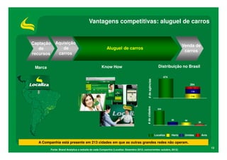 Vantagens competitivas: aluguel de carros


Captação    Aquisição
                                                                                                                               Venda de
   de          de                                      Aluguel de carros
                                                                                                                                carros
recursos     carros


 Marca                                             Know How                                                Distribuição no Brasil

                                                                                                                 474




                                                                                         # de agências
                                                                                                                                     284
                                                                                                                                      52
                                                                                                                                     116

                                                                                                                                     116




                                                                                        # de cidades
                                                                                                           334




                                                                                                                       80       68
                                                                                                                                           29




                                                                                                         Localiza      Hertz    Unidas          Avis

  A Companhia está presente em 213 cidades em que as outras grandes redes não operam.
                                                                                                                                                       13
         Fonte: Brand Analytics e website de cada Companhia (Localiza: Dezembro 2012; concorrentes: outubro, 2012)
 
