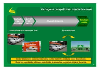 Vantagens competitivas: venda de carros


     Captação    Aquisição
                                                                                      Venda de
        de          de                       Aluguel de carros
                                                                                       carros
     recursos     carros


Venda direta ao consumidor final                               Frota adicional




       Vender diretamente ao consumidor corta os intermediários e reduz a nossa depreciação.
      Os carros à venda são utilizados pela divisão de aluguel de carros nos picos de demanda.
                                                                                                 14
 