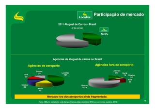 Participação de mercado

                              2011 Aluguel de Carros - Brasil
                                              (# de carros)


                                                                                 36.5%




                        Agências de aluguel de carros no Brasil

Agências de aeroporto                                                     Agências fora de aeroporto




                 Mercado fora dos aeroportos ainda fragmentado.
                                                                                                        18
       Fonte: ABLA e website de cada Companhia (Localiza: dezembro 2012; concorrentes: outubro, 2012)
 