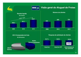 Visão geral do Aluguel de Frotas

                                                                         Número de clientes
                  Receita líquida
                     (R$ milhões)


                                        535,7
                                                                                                729
 60, 0




                                                                                699
                                                            622
 50, 0




 40, 0                     361,1
 30, 0
          268,4
 20, 0




 10, 0




  0 , 0
    0




          2008             2010          2012               2008               2010             2012



          2012 Composição da frota                                 Pesquisa de satisfação de clientes
                  32.104 carros
                                                           94,1%               94,6%            94,8%
                                         40,0%
                                    Carros populares


                                                          Usuários          Usuários VIP   Administradores
60,0%                                                                                       dos contratos
Outros

                                                                                                             22
 