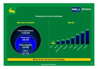 Drivers

                      Penetração da frota terceirizada


Mercado brasileiro                                                                   Mundo


                                                                                                                           58,3%
Frota corporativa:
                                                                                                                  46,9%
    4.200.000
                                                                                                   37,4%


    Frota alvo:                                                                          24,5%
                                                                                 16,5%
     500.000                                              8,9%
                                                                     13,3%
                                              5,4%


  Frota alugada:




                                                                                                  a
                                                                                         ça




                                                                                                                            da
                                                      ia
                                              l




                                                                                                                 o
                                                                     ca




                                                                                a
     245.000

                                             si




                                                                                                  nh
                                                                                 h




                                                                                                                  d
                                                     ôn




                                                                                       an




                                                                                                                         an
                                           ra




                                                                  he




                                                                                                               ni
                                                                              an




                                                                                                pa
                                                     l
                                          B




                                                                                                           U
                                                                                     Fr




                                                                                                                       ol
                                                              Tc
                                                  Po




                                                                            m




                                                                                              Es



                                                                                                           o



                                                                                                                       H
                                                                          le




                                                                                                          n
                                                             a



                                                                          A




                                                                                                       ei
                                                             ic




                                                                                                       R
                                                        ú bl
                                                     ep
                                                     R
      32.104


                   Menos de 50% da frota-alvo está alugada.

                                                                                                                                   23
                             Fonte: ABLA e Datamonitor
 