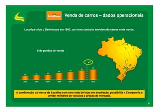 Venda de carros – dados operacionais


      Localiza criou o Seminovos em 1993, um novo conceito envolvendo carros mais novos.




                # de pontos de venda



                                                       +7

                                                            73
                                                66
                                         55
                               49
              32       35
      26



     2006     2007    2008     2009      2010   2011        2012




A combinação da marca da Localiza com uma rede de lojas em ampliação, possibilita a Companhia a
                      vender milhares de veículos a preços de mercado.

                                                                                                  27
 