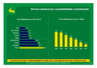 Drivers seminovos: acessibilidade e penetração


          # de habitantes por carro (2011)                                                  # de habitantes por carro - Brasil




        EUA           1,3

 Reino Unido                1,8                                                     8,0        7,9
   Alemanha                 1,9
                                                                                                         7,4
      França                 2,0
                                                                                                                    6,9
       Japão                  2,1                                                                                         6,5
Coréia do Sul                              3,6
                                                                                                                                 5,9
      Rússia                                     4,0                                                                                    5,5
   Argentina                                      4,2
       Brasil                                                5,5
                                                                                   2005       2006      2007       2008   2009   2010   2011




O aumento da renda e a disponibilidade de crédito são os principais drivers para a venda de carros.
                      Fonte: O Estado de São Paulo, 15/04/12 (baseado em estudos da Sindipeças, Roland Berger e PWC).                          28
 