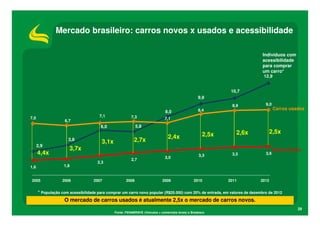 Mercado brasileiro: carros novos x usados e acessibilidade

                                                                                                                          Indivíduos com
                                                                                                                          acessibilidade
                                                                                                                          para comprar
                                                                                                                          um carro*
                                                                                                                           12,9


                                                                                                             10,7
                                                                                                   9,9
                                                                                                             8,9            9,0
                                                                                                   8,4                            Carros usados
                                                                              8,0
7,0                                   7,1               7,3                  7,1
                   6,7
                                      6,0                   5,8
                                                                                                     2,5x      2,6x             2,5x
                                                                               2,4x
                     3,8
                                       3,1x               2,7x
      2,9
                      3,7x                                                                                                        Carros novos
      4,4x                                                                                         3,3       3,5            3,6
                                                                             3,0
                                                        2,7
                                     2,3
1,6                1,8


2005              2006             2007              2008                   2009                2010        2011         2012


      * População com acessibilidade para comprar um carro novo popular (R$25.000) com 20% de entrada, em valores de dezembro de 2012
                   O mercado de carros usados é atualmente 2,5x o mercado de carros novos.
                                                                                                                                            29
                                              Fonte: FENABRAVE (Veículos + comerciais leves) e Bradesco
 