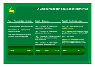 A Companhia: principais acontecimentos



Fase I – Alcançando a liderança         Fase II – Expansão                    Fase III – Ganhando escala


1973 – Fundada em Belo Horizonte/MG     1984 – Estratégia de expansão por     2005 – IPO: valor de mercado de
                                        adjacências: Franchising              US$ 295 milhões
Final dos anos 70 - Aquisições no
nordeste do Brasil                      1991 – Estratégia de expansão por     2011 – Avaliada como investment grade
                                        adjacências: Seminovos                pela Moody’s, Fitch e em 2012 pela S&P
1981 – líder brasileira no aluguel de
carros em número de agências            1997 – Empresa de PE DL&J compra 1/3 2012 – ADR nível I
                                        da Cia. a um valor de mercado de
                                        US$ 150 milhões                      28/12/2012 – Valor de mercado de
                                                                             US$3.6 bilhões com volume médio
                                        1997 – Estratégia de expansão por    negociado de R$33.2 milhões por dia
                                        adjacências: Aluguel de Frotas



   1973                       1982      1983          1990           2004     2005                  2012




                                                                                                                       3
 
