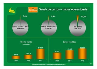 Venda de carros – dados operacionais

             0,6%                                                     1,5%                                 10,6%




Carros usados - 2012                       Carros novos - 2012                                    Até 2 anos
     9.011.470                                  3.634.421                                          458.684*




          Receita líquida                                                           Carros vendidos
            (R$ milhões)


                                      3.166,7             6 00 00 0
                                                            .   ,




                                                                                                          56.644
                                                          5 00 00 0
                                                            .   ,
                                                                                         47.285
                                                          4 00 00 0
                                                            .   ,




                                                                         34.281
                 1.321,9                                  3 00 00 0
                                                            .   ,




  980,8                                                   2 00 00 0
                                                            .   ,




                                                          1 00 00 0
                                                            .   ,




                                                               0 00
                                                                 ,




  2008             2010                2012                                  2008         2010            2012

                           *Estimativa considerando o mesmo percentual usado em 2011                               30
 