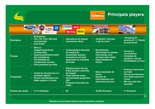 Principais players




                  • Montadoras
                                                                                                                 • “Shopping do
                  • Fiat, VW, Ford, GM mais          • Operadoras de aluguel          • Varejistas/ revendas
Exemplos                                                                                                           automóvel” e “Cidade
                    reconhecidas                     • Locamerica, Hertz              • “Loja do carro”
                                                                                                                   do automóvel”
                  • Auto Brasil
                  • Marca e
                    imagem/experiência               • Customizada à demanda          • Normalmente
                                                                                                                 • Conforto e
                    reconhecidas                       de compra do                     direcionado às classes
                                                                                                                   conveniência
                  • Suporte geralmente direto          consumidor popular,              mais baixas, com
Forças                                                                                                           • Variedade de
                    das montadoras                     tornando-se um forte             veículos mais velhos
                                                                                                                   modelos e marcas
                  • Flexibilidade em                   argumento no momento           • Especializada em
                                                                                                                 • Flexibilidade na troca
                    transacionar veículos              da venda                         nichos
                  • Forte presença da mídia
                                                     • Estigma acerca de uso
                                                                                                                 • Presença mais baixa
                                                       árduo durante o período
                                                                                      • Baixa reputação da         na mídia
                  • Venda de veículos não é o          de aluguel
                                                                                        marca                    • Carros normalmente
                    principal negócio                • Fraca rede de varejo
Fraquezas                                                                             • Opções de                  com idade superior a
                  • Carros normalmente com           • Concentração geográfica
                                                                                        financiamento com          2 anos
                    idade superior a 2 anos            (SP)
                                                                                        altas taxas de juros     • Não tem sido bem
                                                     • Presença mais baixa na
                                                                                                                   sucedido
                                                       mídia

Pontos de venda   • 3.714 (Anfavea)                  • 29*                            • 45.600 (Fenauto)         • 71 (Fenauto)

                                                                                                                                          31

                                      *Baseado nos principais relatórios das Companhias e websites.
 