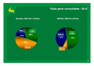Visão geral consolidada - 2012


Receitas: R$3.166,7 milhões        EBITDA: R$875,6 milhões




              35%
    17%
                                     41%          52%

        48%
                                           7%




                                                               34
 