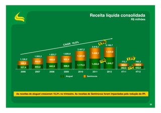 Receita líquida consolidada
                                                                                                     R$ milhões




                                                                               3.166,7
                                                                    2.918,1
                                                      2.497,2
                                                                               1.520,0
                                         1.820,9                    1.468,1
                             1.823,7
                1.505,5                               1.321,9
   1.126,2                   980,8        922,4
                850,5                                                                        772,7       795,5
   588,8                                                            1.450,0    1.646,7
                                                      1.175,3                                380,2       362,6
                655,0        842,9        898,5
   537,4                                                                                     392,5       432,9
   2006         2007         2008         2009         2010         2011        2012         4T11         4T12

                                            Aluguel             Seminovos




As receitas de aluguel cresceram 10,3% no trimestre. As receitas de Seminovos foram impactadas pela redução do IPI.



                                                                                                                      35
 