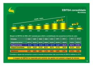 EBITDA consolidado
                                                                                                             R$ milhões




                                                                           821,3           875,6
                                                            649,5
                               504,1           469,7
     311,3        403,5
                                                                                                    218,3     226,3


      2006        2007         2008            2009        2010            2011            2012     4T11      4T12



 Margem de EBITDA de 2006 a 2011 ajustada para refletir a contabilização dos acessórios na linha de custo:

   Divisões                  2006      2007      2008     2009      2010          2011      2012     4T11    4T12

   Aluguel de carros        42,7%      45,0%     43,5%    39,8%     43,5%     43,9%*        40,9%   44,3%   40,2%
   Aluguel de frotas         70,7%     70,3%      67,5%   67,5%     66,7%         66,8%*    66,4%   66,7%   67,0%
   Aluguel Consolidado      52,4%      53,6%     51,2%    49,3%     50,7%     51,2%*        49,3%   51,3%   49,0%

   Seminovos                4,6%       5,5%      5,6%     1,1%      2,6%          2,8%      4,2%     2,1%   3,9%

* Considera o ajuste dos acessórios e exclui a reversão de provisões (não recorrentes) de R$10,6 milhões no 3T11.

      A margem de EBITDA foi impactada pelo aumento dos gastos com pessoal e aluguel de imóveis.
                                                                                                                          36
 
