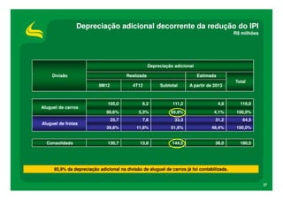 Depreciação adicional decorrente da redução do IPI
                                                                                             R$ milhões




                                                    Depreciação adicional

    Divisão                             Realizada                           Estimada
                                                                                             Total
                          9M12             4T12          Subtotal      A partir de 2013



                              105,0            6,2             111,2                   4,8     116,0
Aluguel de carros
                              90,6%          5,3%             95,9%                4,1%       100,0%
                                 25,7          7,6              33,3               31,2         64,5
Aluguel de frotas
                              39,8%         11,8%             51,6%               48,4%       100,0%


  Consolidado                 130,7           13,8             144,5               36,0        180,5




     95,9% da depreciação adicional na divisão de aluguel de carros já foi contabilizada.


                                                                                                          37
 