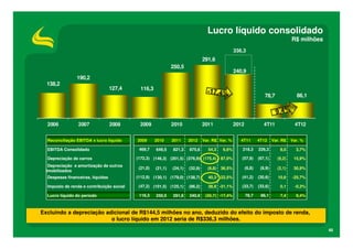 Lucro líquido consolidado
                                                                                                                                    R$ milhões
                                                                                                  336,3
                                                                                291,6
                                                              250,5
                                                                                                  240,9
                190,2
  138,2
                                   127,4     116,3
                                                                                                                    78,7              86,1




  2006           2007              2008     2009              2010              2011              2012              4T11             4T12


  Reconciliação EBITDA x lucro líquido     2009      2010     2011     2012     Var. R$ Var. %       4T11        4T12     Var. R$   Var. %

  EBITDA Consolidado                        469,7    649,5    821,3    875,6      54,3    6,6%       218,3       226,3        8,0     3,7%

  Depreciação de carros                    (172,3) (146,3) (201,5) (376,9) (175,4)        87,0%      (57,9)      (67,1)     (9,2)    15,9%
   Depreciação e amortização de outros
                                            (21,0)   (21,1)   (24,1)   (32,9)     (8,8)   36,5%          (6,8)    (8,9)     (2,1)    30,9%
  imobilizados
  Despesas financeiras, líquidas           (112,9) (130,1) (179,0) (138,7)        40,3 -22,5%        (41,2)      (30,6)      10,6   -25,7%

  Imposto de renda e contribuição social    (47,2) (101,5) (125,1)     (86,2)     38,9 -31,1%        (33,7)      (33,6)       0,1    -0,3%

  Lucro líquido do período                  116,3    250,5    291,6    240,9     (50,7) -17,4%           78,7     86,1        7,4     9,4%



Excluindo a depreciação adicional de R$144,5 milhões no ano, deduzido do efeito do imposto de renda,
                          o lucro líquido em 2012 seria de R$336,3 milhões.
                                                                                                                                                 40
 