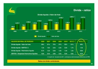 Dívida - ratios
                                              Dívida líquida x Valor da frota
                                                                                                               2.681,7              2.547,6
                                                                                          2.446,7
                                                                   1.907,8
                                              1.752,6
                          1.492,9                                                                    1.363,4
        1.247,7                     1.254,5                                    1.281,1                                    1.231,2
                                                         1.078,6
                  765,1
440,4


   2006              2007               2008                    2009                 2010                  2011                 2012



                                               Dívida líquida            Valor da frota



SALDOS EM FINAL DE PERÍODO                           2006       2007         2008      2009         2010       2011(*)         2012 (*)

Dívida líquida / Valor da frota                      36%        51%          72%       57%          52%         51%              48%

Dívida líquida / EBITDA (*)                          1,4x       1,9x         2,5x      2,3x         2,0x        1,7x              1,4x

Dívida líquida / Patrimônio líquido                  0,7x       1,3x         2,0x      1,5x         1,4x        1,2x              0,9x

EBITDA / Despesas financeiras líquidas               4,8x       5,4x         3,8x      4,2x         5,0x        4,6x              6,3x

                                                                 (*) A partir de 1 de janeiro de 2011, contempla as demonstrações financeiras em IFRS



                                               Ratios de dívida confortáveis.
                                                                                                                                                        45
 