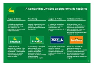 A Companhia: Divisões da plataforma de negócios


Aluguel de Carros            Franchising                  Aluguel de Frotas             Venda de seminovos


A Divisão de Aluguel de      Negócio suplementar, com     A Divisão de Aluguel de       Área de suporte com o
Carros da Localiza aluga     o objetivo de expandir a     Frotas, oferece carros        objetivo de vender os carros
para indivíduos ou           distribuição geográfica da   customizados em               seminovos da Companhia,
empresas, em aeroportos e    Companhia.                   contratos com prazos de 2-    além de adicionar know-how
outras localidades.                                       3 anos.                       na compra dos carros e
                                                                                        auxiliar na estimativa do valor
                                                                                        residual do carro.




A maior divisão de           O Franchising é visto pela   O aluguel de frotas é visto   Sendo uma atividade de
negócios da Localiza. Com    administração como           como um negócio               suporte ao negócio, o
sua imensa frota renovada    negócio estratégico– as      adicional que gera valor      Seminovos permite a venda de
anualmente, é responsável    receitas geradas são         alavancando sinergias         70% dos carros seminovos
pelos ganhos de escala       baixas, entretanto a         criadas pela plataforma de    diretamente ao consumidor
capturados pelo grupo        expansão da marca e rede é   negócios.                     final, maximizando o valor
como um todo.                feita com baixo                                            residual dos carros usados no
                             investimento de capital.                                   aluguel.

                                                                                                                          5
 
