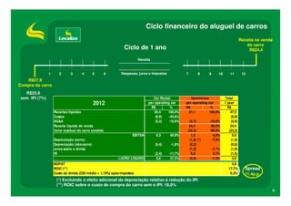 Ciclo financeiro do aluguel de carros
                                                                                                                                          Receita na venda
                                                                                                                                             do carro
                                                              Ciclo de 1 ano                                                                   R$24,4

                                                                       Receita



               1      2      3      4        5       6      Despesas, juros e impostos             7       8     9       10       11       12
   R$27,9
Compra do carro
  R$25,9
sem IPI (7%)                                                                    Car Rental            Seminovos               Total
                                             2012                            per operating car     per operating car          1 year
                                                                               R$         %        R$             %             R$
                   Receitas líquidas                                             20,4    100,0%     27,1         100,0%           47,5
                   Custos                                                        (8,9)    -43,6%                                  (8,9)
                   SG&A                                                          (3,2)    -15,6%     (2,7)       -10,0%           (5,9)
                   Receita líquida de venda                                                          24,4         90,0%           24,4
                   Valor residual do carro vendido                                                  (23,2)       -90,0%          (23,2)
                                                                   EBITDA        8,3      40,9%       1,2          4,5%            9,6
                   Depreciação (carro)                                                               (1,9) (*)    -7,0%           (1,9)
                   Depreciação (não-carro)                                       (0,4)    -1,8%      (0,2)                        (0,6)
                   Juros sobre a dívida                                                              (1,9)           -7,1%        (1,9)
                   IR                                                            (2,4)   -11,7%       0,9             3,1%        (1,5)
                                                          LUCRO LÍQUIDO           5,6     27,3%      (2,0)           -7,3%         3,6
                   NOPAT                                                                                                          4,9
                   ROIC (**)                                                                                                    17,7%       Spread
                   Custo da dívida (CDI médio + 1,19%) após impostos                                                             6,3%       11.4p.p.
                    (*) Excluindo o efeito adicional da depreciação relativo à redução do IPI
                    (**) ROIC sobre o custo de compra do carro sem o IPI: 19,0%
                                                                                                                                                             6
 