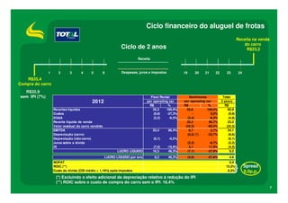 Ciclo financeiro do aluguel de frotas
                                                                                                                                            Receita na venda
                                                                                                                                               do carro
                                                              Ciclo de 2 anos                                                                    R$23,2

                                                                       Receita



               1      2      3      4     5          6        Despesas, juros e impostos            19           20   21   22      23       24
   R$35,4
Compra do carro
  R$32,9
sem IPI (7%)                                                                   Fleet Rental            Seminovos                 Total
                                           2012                              per operating car      per operating car           2 years
                                                                               R$          %        R$             %              R$
                   Receitas líquidas                                             35,3    100,0%       25,6        100,0%            60,9
                   Custos                                                        (9,6)    -27,3%         -           0,0%           (9,6)
                   SG&A                                                          (2,2)     -6,3%      (2,4)         -9,3%           (4,6)
                   Receita líquida de venda                                                           23,2          90,7%           23,2
                   Valor residual do carro vendido                                                   (22,5)        -90,0%          (22,5)
                   EBITDA                                                        23,4      66,4%       0,7           2,7%           24,1
                   Depreciação (carro)                                                                (8,6) (*)    -33,7%           (8,6)
                   Depreciação (não-carro)                                       (0,1)      -0,2%                                   (0,1)
                   Juros sobre a dívida                                                                  (2,2)          -8,7%       (2,2)
                   IR                                                            (7,0)     -19,9%         3,1           11,9%       (4,0)
                                                            LUCRO LÍQUIDO        16,3       46,3%        (7,1)         -27,8%        9,2
                                                     LUCRO LÍQUIDO por ano        8,2      46,3%         (3,6)         -27,8%        4,6
                   NOPAT                                                                                                             5,4
                   ROIC (**)                                                                                                       15,3%         Spread
                   Custo da dívida (CDI médio + 1,19%) após impostos                                                                6,3%         9.0p.p.
                    (*) Excluindo o efeito adicional da depreciação relativo à redução do IPI
                    (**) ROIC sobre o custo de compra do carro sem o IPI: 16,4%
                                                                                                                                                               7
 