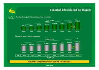 Evolução das receitas de aluguel

Receitas de aluguel da Localiza a preços constantes

                                                                                     1.720,9
                                                                           1.483,5
                                                      1.156,6    1.168,4
                               819,3      943,2
         594,0      692,7




          2004       2005       2006      2007         2008       2009      2010      2011



Receita do setor a preços constantes



                                                                           5.412,0   5.690,0
                                                      4.668,0    4.827,7
        3.841,6    3.876,7    3.995,7    4.265,2




          2004       2005       2006      2007         2008       2009      2010      2011

  PIB      5,7%       3,2%      4,0%       6,1%           5,2%    -0,3%      7,5%     2,7%
                                             CAGR:4,0%


                   Em 2011 a Companhia cresceu 5,9x PIB e o setor 1,9x.
                                                                                               8
                                            Fonte: ABLA
 
