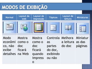 Normal Layout da web Layout de impressão Tópicos Layout de leitura Miniaturas Modo econômico, não exibe detalhes Mostra como o doc ficará na Web Mostra como o doc ficará quando impresso Controla as partes do doc, exibindo ou não  Melhora a leitura do doc Miniaturas das páginas  