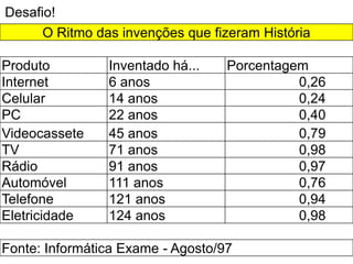Desafio!
      O Ritmo das invenções que fizeram História

Produto         Inventado há...    Porcentagem
Internet        6 anos                       0,26
Celular         14 anos                      0,24
PC              22 anos                      0,40
Videocassete    45 anos                      0,79
TV              71 anos                      0,98
Rádio           91 anos                      0,97
Automóvel       111 anos                     0,76
Telefone        121 anos                     0,94
Eletricidade    124 anos                     0,98

Fonte: Informática Exame - Agosto/97
 